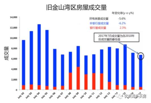 旧金山湾区最新房价走势及影响因素深度分析