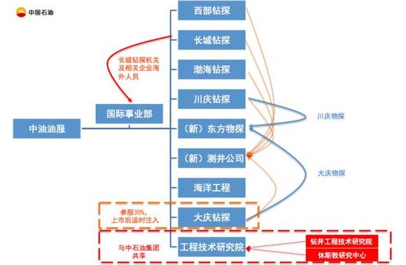 中石油改革最新动态，分流深度解析与影响