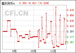 嘉实货币基金070008最新利率全面解析